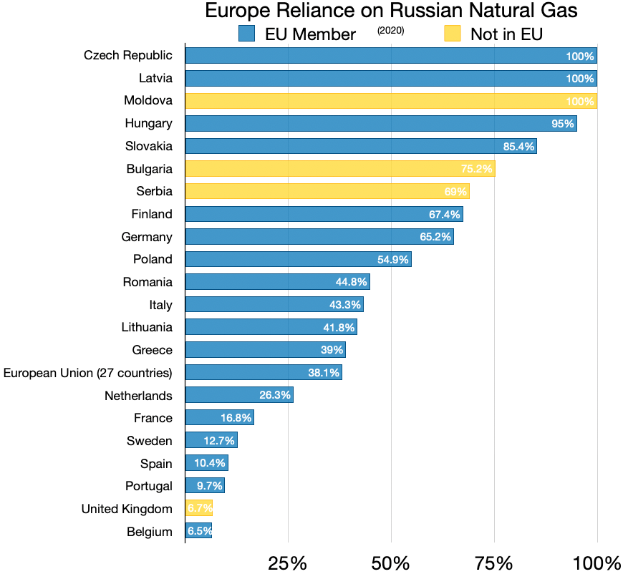 Eine Grafik, die Europa Abhängigkeit von russischem Erdgas zeigt, mit Prozentzahlen und Text, der den Anteil der Menschen angibt, die in das Land investiert haben.