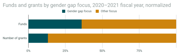 Ein Balkendiagramm, das den Geschlechterunterschied bei Fördermitteln und Zuschüssen nach Geschlecht im Jahr 2020-2021 zeigt, mit normalisiertem Haushaltsjahr, unterteilt in Abschnitte für Fördermittel und Zuschüsse, jeweils mit Prozentangaben und zusätzlichen Textinformationen.
