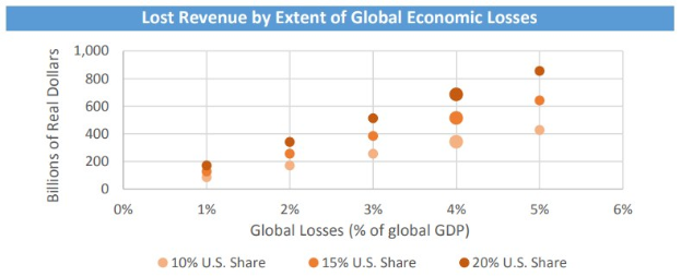 Bar chart illustrating the extent of global economic losses in terms of lost revenue.