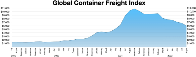 Balkendiagramm mit der Bezeichnung "Globaler Containerfrachtindex", das die jährlichen Containerfrachtmengen zeigt, wobei die Höhe der Balken das Frachtvolumen darstellt.