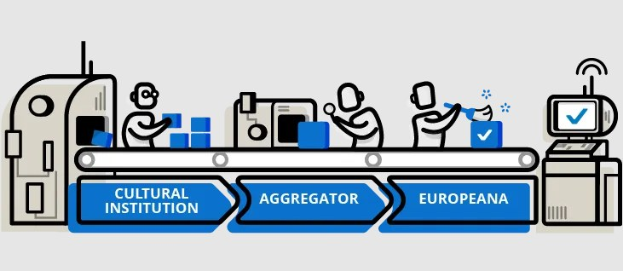 Eine stilisierte animierte Diagrammdarstellung, die die Integration kultureller Institutionen in die Europäische Union's Europeana-Plattform zeigt.