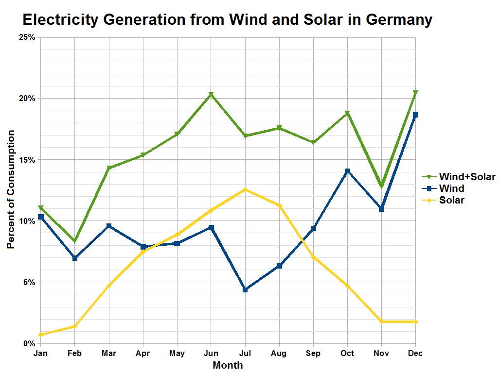 Balkendiagramm, das die Stromerzeugung aus Wind und Solar in Deutschland zeigt, mit begleitendem Erl"auterungstext.
