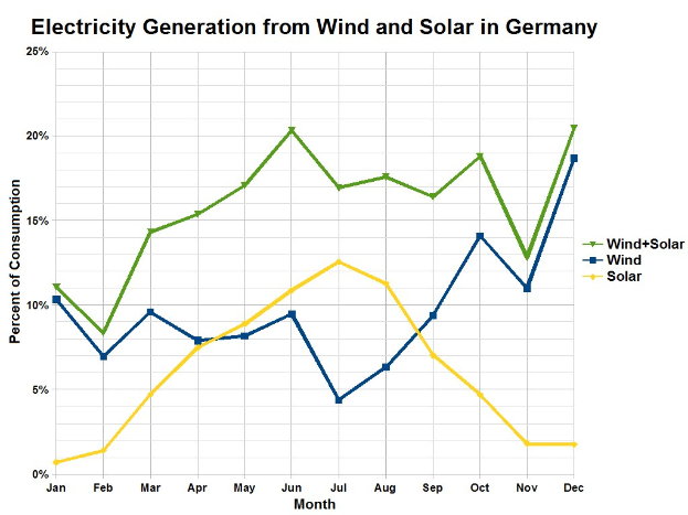 Balkendiagramm, das die Stromerzeugung aus Wind und Solar in Deutschland zeigt, mit begleitendem Erl"auterungstext.