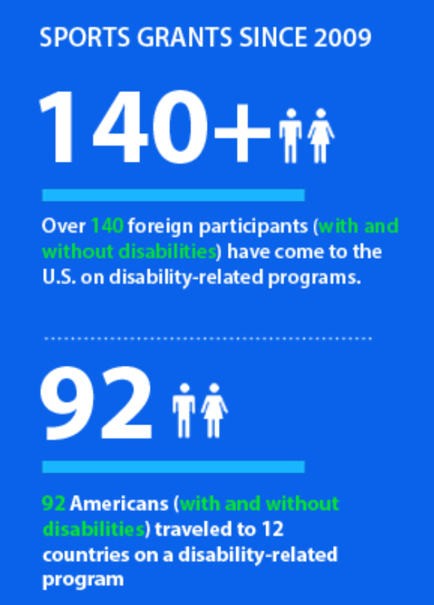 Ein blaues Plakat mit der Aufschrift "Sportsförderung seit 2009" und einer graphischen Darstellung der Anzahl der Sportsförderungen im Laufe der Zeit.