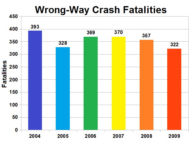 Säulendiagramm, das die Anzahl der verkehrswidrigen Crash-Toten in den Vereinigten Staaten nach Jahr zeigt, wobei jede Säule ein anderes Jahr darstellt und ihre Höhe die Schwere des Unfalls angibt.