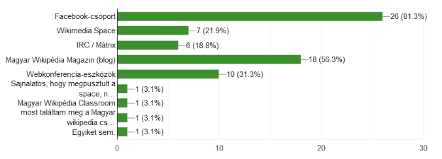 Eine Säulendiagramm zeigt den Prozentsatz der Internetnutzer, die Social-Media-Plattformen wie Facebook, Twitter, Instagram und YouTube besuchen, wobei die Mehrheit diese Dienste nutzt.