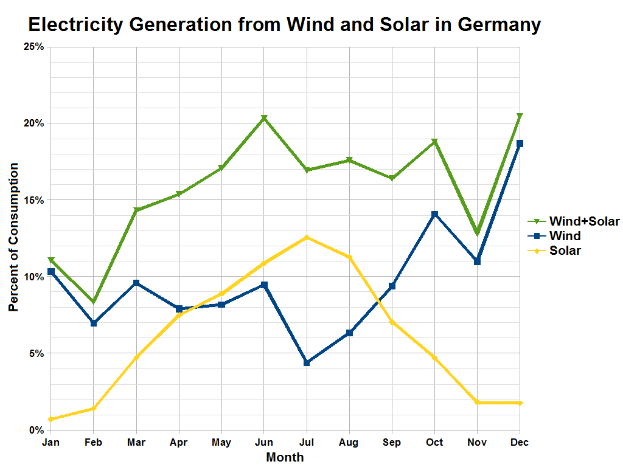 Eine Liniengrafik zeigt die Stromerzeugung aus Wind und Solar in Deutschland, begleitet von begleitendem Text, der zusätzliche Datendetails bereitstellt.