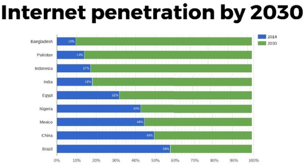 Balkendiagramm mit der Überschrift "Internet-Penetration bis 2030", das prozentuale Anteile für vier Länder in den Farben Blau, Grün, Gelb und Rot zeigt, die von 0% bis 100% reichen.