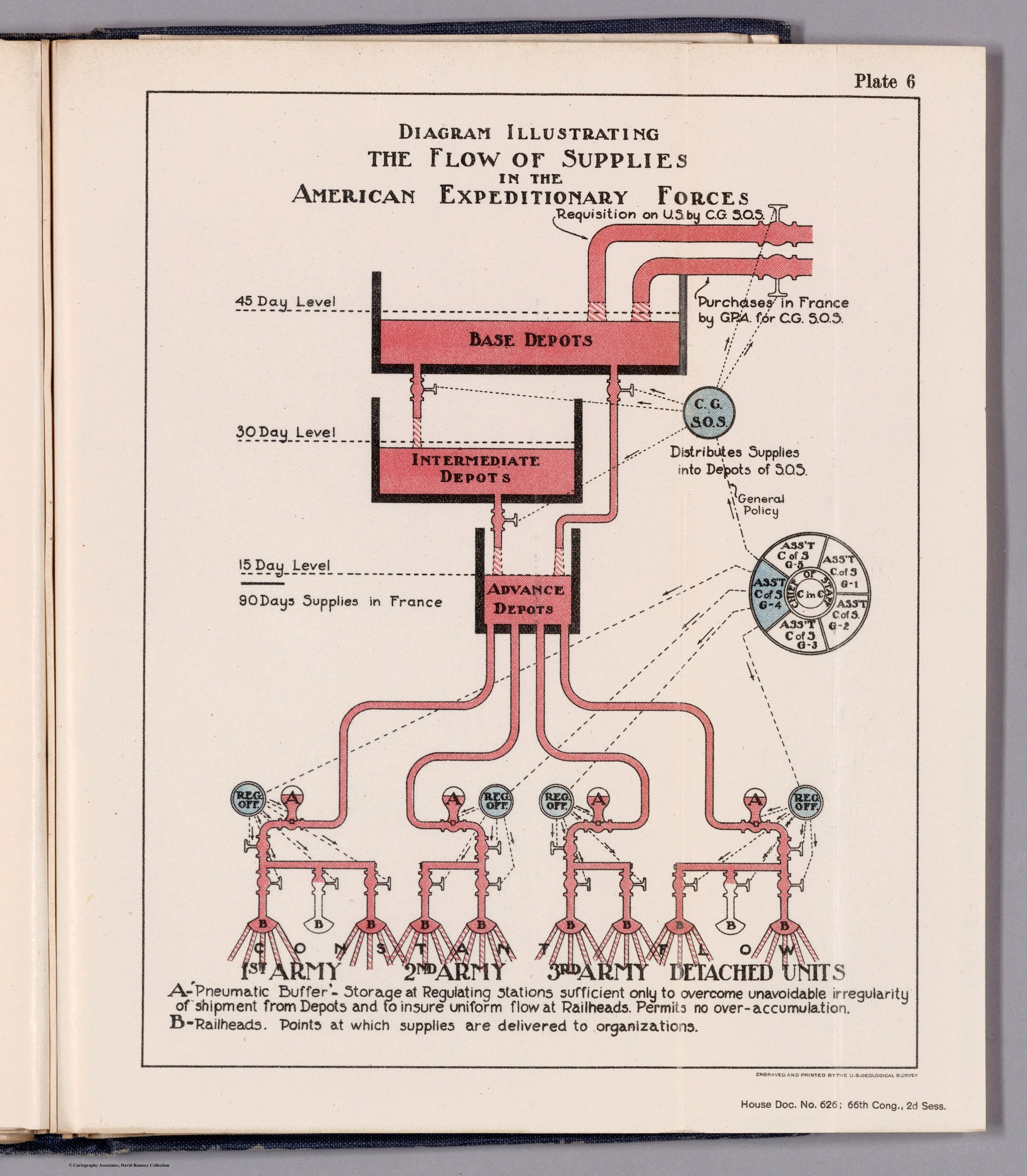 Offenes Buch mit einer Abbildung, die den Versorgungsfluss in den American Expeditionary Forces zeigt, einschließlich Text- und visuellen Komponenten der Lieferkette.