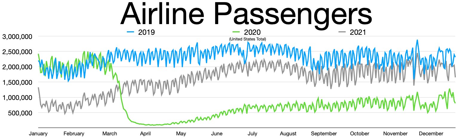 Liniengraph, der die Anzahl der Flugreisenden in den Vereinigten Staaten von 2019 bis 2021 zeigt, mit begleitendem erklärendem Text.