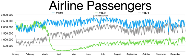Liniengraph, der die Anzahl der Flugreisenden in den Vereinigten Staaten von 2019 bis 2021 zeigt, mit begleitendem erklärendem Text.