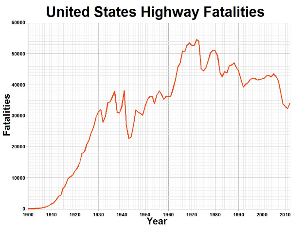 Liniengraph mit der Überschrift "United States Highway Fatalities", der die Anzahl der Highway-Toten in den USA im Laufe der Zeit auf einem weißen Hintergrund zeigt.