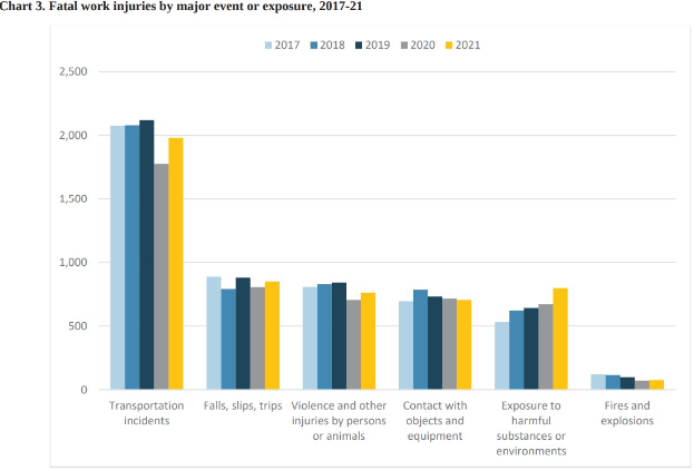 Eine Säulendiagrammdarstellung der Anzahl tödlicher Arbeitsunfälle nach Großereignis oder Exposition von 2017 bis 2021 mit begleitendem Text.