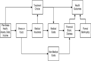 Diagramm, das die verschiedenen Arten medizinischer Kosten über die Phasen vor der Krankheit, Gesundheit und Gesundheitsergebnisse hinweg veranschaulicht, mit verbundenen, beschrifteten Kästchen und Unterabschnitten.