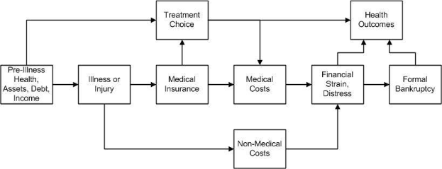 Diagramm, das die verschiedenen Arten medizinischer Kosten über die Phasen vor der Krankheit, Gesundheit und Gesundheitsergebnisse hinweg veranschaulicht, mit verbundenen, beschrifteten Kästchen und Unterabschnitten.