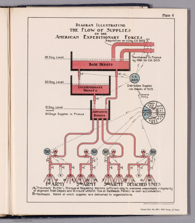 Offenes Buch mit einer Abbildung, die den Fluss von Versorgungsgütern in den American Expeditionary Forces zeigt, mit Text und Supply Chain-Komponenten auf einer flachen Oberfläche.