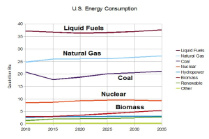 Balkendiagramm, das den US-Energieverbrauch nach Quelle zeigt: Erdgas, Kohle, Kernenergie und Biomassen, mit begleitendem Erl├Ąuterungstext.