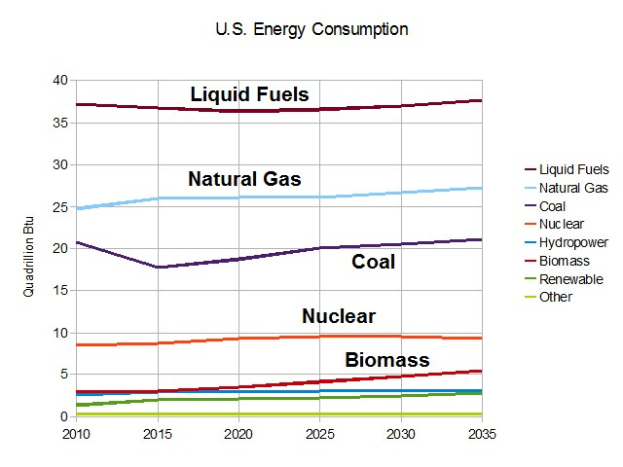 Balkendiagramm, das den US-Energieverbrauch nach Quelle zeigt: Erdgas, Kohle, Kernenergie und Biomassen, mit begleitendem Erl├Ąuterungstext.