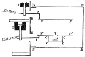Diagramm einer Batterie, die an ein Elektrometer angeschlossen ist, mit erklärendem Text.