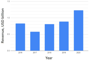 Balkendiagramm, das das jährliche Revenue in Milliarden USD aus verschiedenen Jahren zeigt, wobei die Balken mit dem Jahr beschriftet sind.