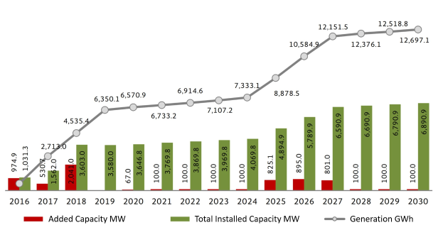 Balkendiagramm, das die Anzahl der Elektrofahrzeuge in den Vereinigten Staaten zeigt, mit der angezeigten zunehmenden installierten Kapazität von BMW.