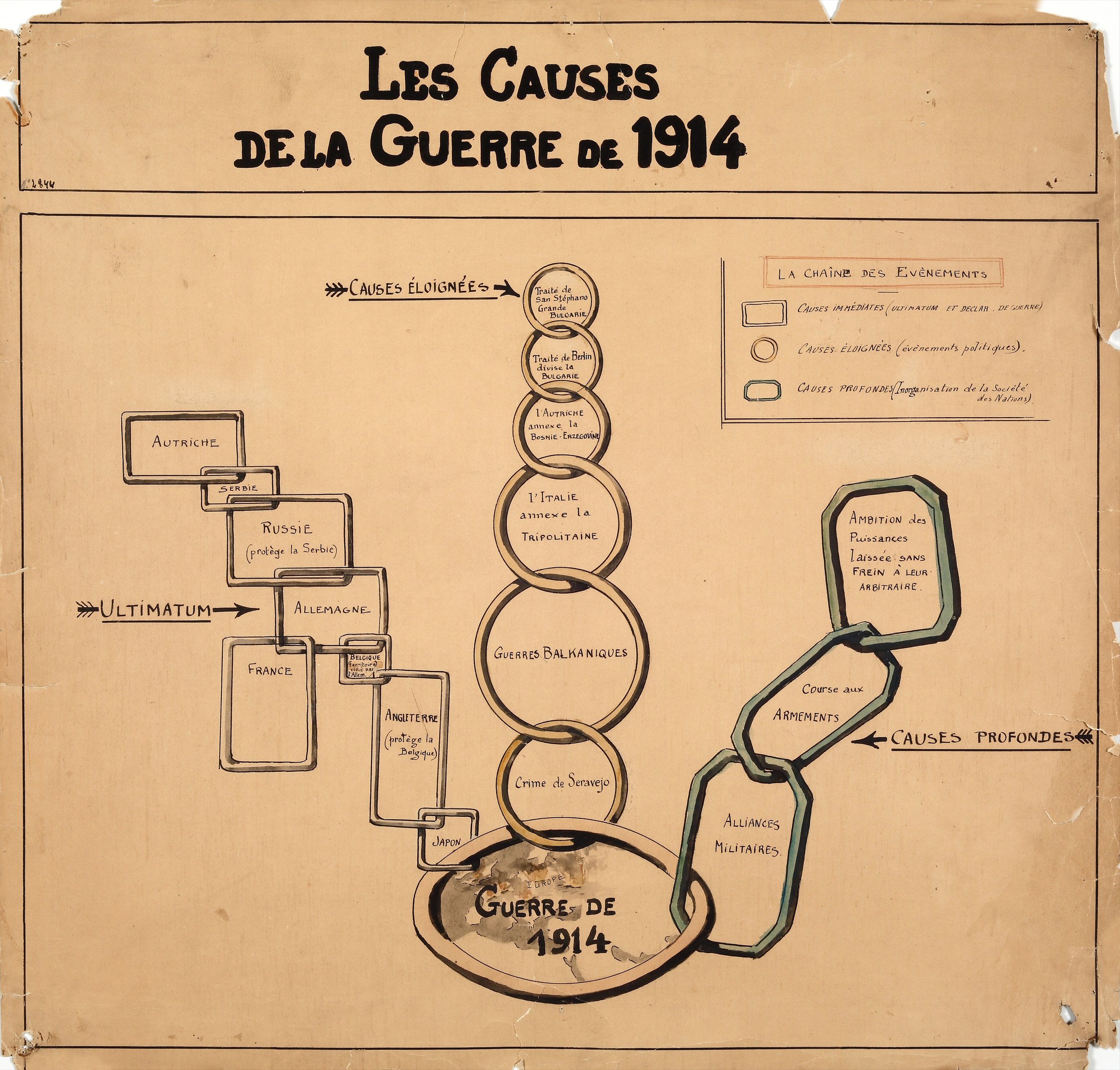 Diagramm mit miteinander verbundenen Kreisen und Pfeilen, das die Ursachen des Ersten Weltkriegs veranschaulicht, begleitet von erklärendem Text auf Papier.