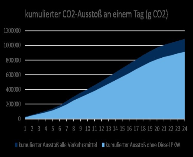 Balkendiagramm, das die Kohlendioxidemissionen in Deutschland veranschaulicht und von begleitendem Text begleitet wird.