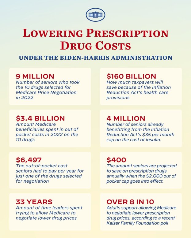 Plakat mit der Aufschrift "Reduzierung der Arzneimittelkosten unter der Biden-Harris-Regierung" mit Logo, das wahrscheinlich über die Reduzierung der Arzneimittelkosten unter der Regierung informiert.