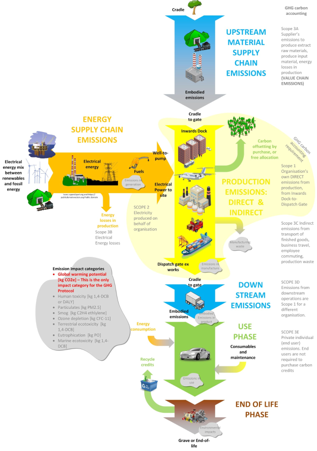 Flussdiagramm, das die Energie-Lieferkette veranschaulicht, mit Stufen der Energieerzeugung, Fahrzeugen, Bäumen und Textanmerkungen.
