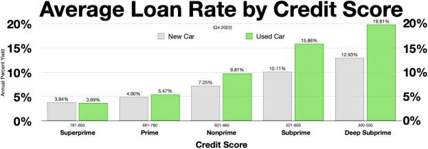 Balkendiagramm, das durchschnittliche Kreditgebühren nach Kreditwert auf einem weißen Hintergrund zeigt.