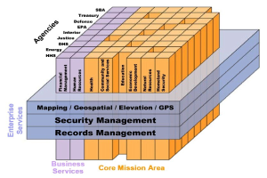 Diagramm eines Geschäftsbereichs mit interconnected Blocks, die mit Sicherheitstypen und Aufzeichnungsmanagement beschriftet und farbcodiert sind.