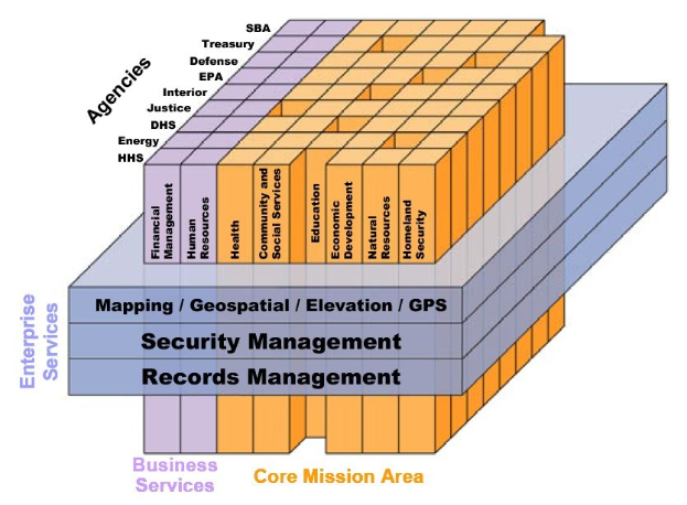 Diagramm eines Geschäftsbereichs mit interconnected Blocks, die mit Sicherheitstypen und Aufzeichnungsmanagement beschriftet und farbcodiert sind.
