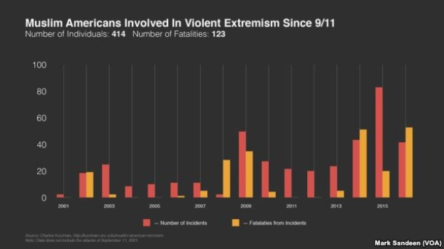 Balkendiagramm, das die Anzahl der an Gewalt extremismus beteiligten Muslime in den USA seit 2001 zeigt, mit begleitendem erklärendem Text.
