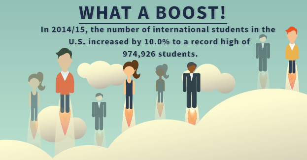 Ein Plakat mit animierten Bildern von Menschen und Text, der besagt, dass die Anzahl internationaler Studenten in den USA um 10% auf einen Rekordwert von 974.926 Studenten gestiegen ist.