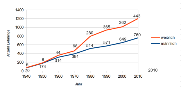 Eine Liniengrafik auf einem weißen Hintergrund mit der Bezeichnung "Anzahl der Todesopfer bei Verkehrsunfällen in Deutschland", die zwei Linien in Blau und Rot zeigt, die die Anzahl der Todesopfer über die Zeit darstellen.