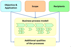 Diagramm eines Geschäftsprozessmodells mit miteinander verbundenen Boxen, die mit "Ziel", "Anwendung", "Umfang" und "Empfänger" beschriftet sind und den Fluss von der anfänglichen Reichweite bis zum endgültigen Produkt zeigen, begleitet von beschreibendem Text.