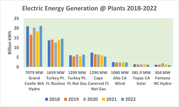Liniengraphik, die die elektrische Energieerzeugung in Kraftwerken von 2018 bis 2022 zeigt, mit begleitendem erklärendem Text.