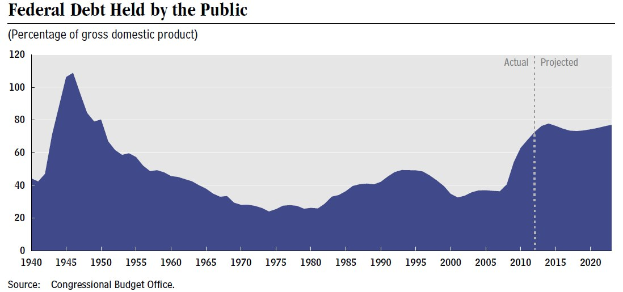 Liniengraph, der die Entwicklung der Bundesverschuldung bei der Öffentlichkeit zeigt, mit begleitendem Erklärungstext.