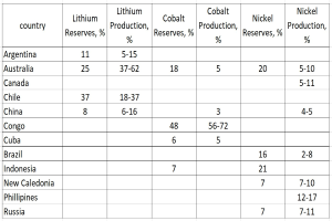 Eine Tabelle mit den Top 10 Ländern nach Lithiumproduktion, einschließlich ihrer Namen und Reserven.