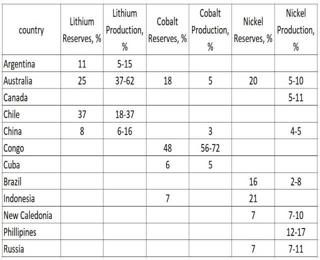 Eine Tabelle mit den Top 10 Ländern nach Lithiumproduktion, einschließlich ihrer Namen und Reserven.