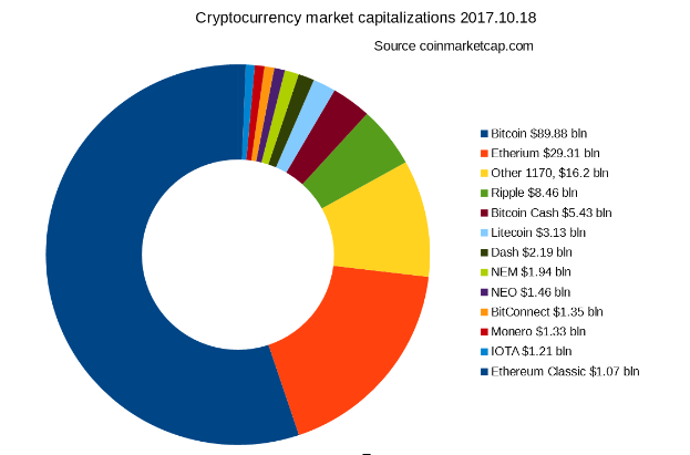 Ein Kreisdiagramm auf einem weiße Hintergrund, das die Marktkapitalisierungen verschiedener Kryptowährungen von 2017 bis 2018 zeigt, mit Abschnitten, die die Kapitalisierungsbeträge angeben.