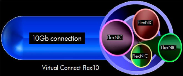 Eine Abbildung einer 10GB virtuellen Verbindung Flex-10, die miteinander verbundene Kreise zeigt, die verschiedene Komponenten darstellen, mit begleitendem Text, der deren Zweck und Funktion beschreibt.