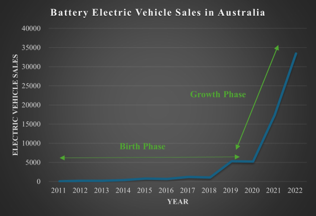 Liniengraph, der den Anstieg der Verkaufszahlen von Elektrofahrzeugen in Australien zeigt, mit begleitendem erklärendem Text.